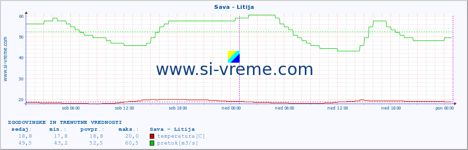 POVPREČJE :: Sava - Litija :: temperatura | pretok | višina :: zadnja dva dni / 5 minut.