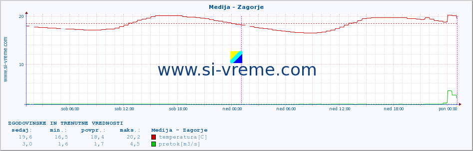 POVPREČJE :: Medija - Zagorje :: temperatura | pretok | višina :: zadnja dva dni / 5 minut.