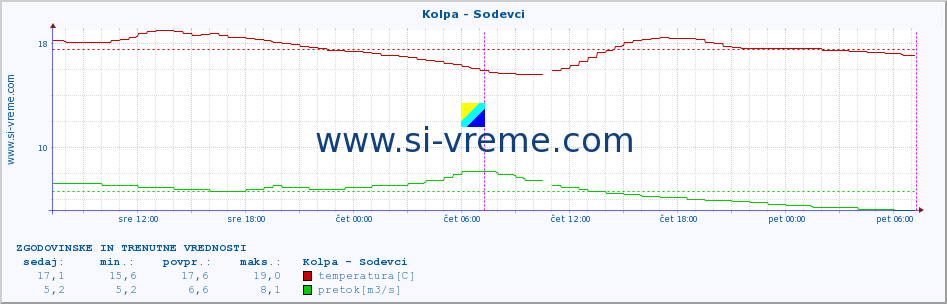 POVPREČJE :: Kolpa - Sodevci :: temperatura | pretok | višina :: zadnja dva dni / 5 minut.