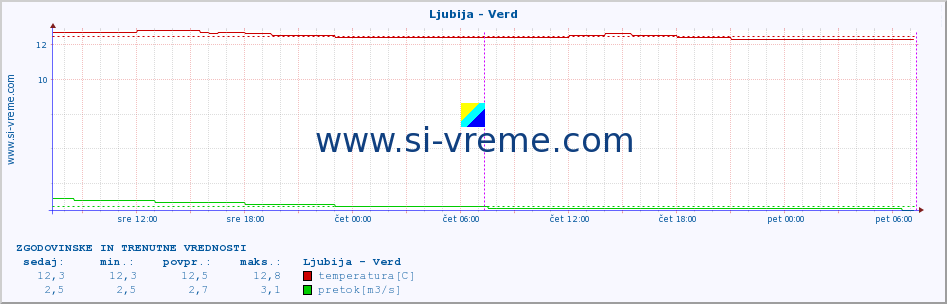 POVPREČJE :: Ljubija - Verd :: temperatura | pretok | višina :: zadnja dva dni / 5 minut.