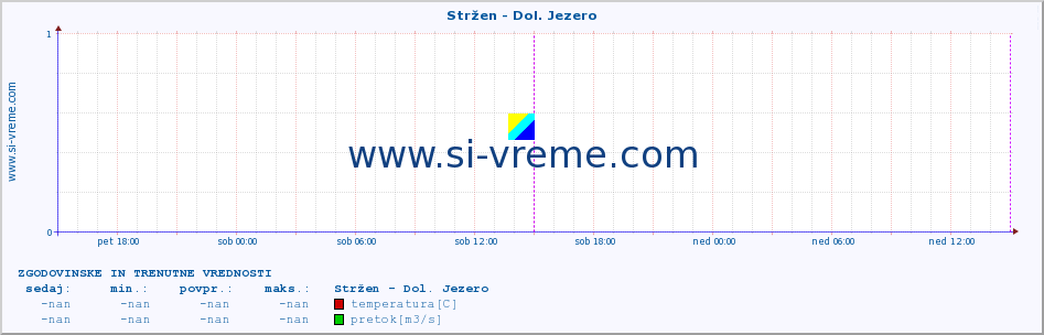 POVPREČJE :: Stržen - Dol. Jezero :: temperatura | pretok | višina :: zadnja dva dni / 5 minut.