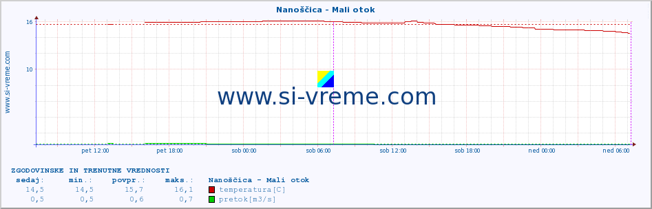 POVPREČJE :: Nanoščica - Mali otok :: temperatura | pretok | višina :: zadnja dva dni / 5 minut.