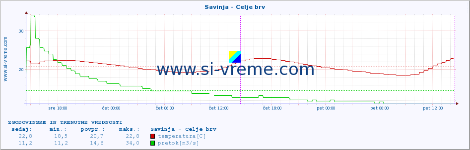 POVPREČJE :: Savinja - Celje brv :: temperatura | pretok | višina :: zadnja dva dni / 5 minut.