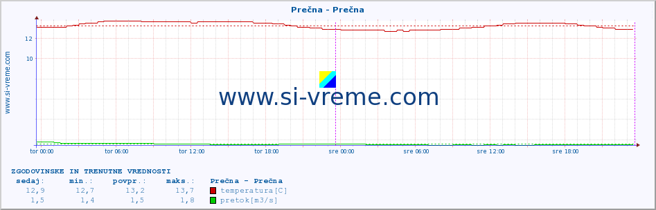 POVPREČJE :: Prečna - Prečna :: temperatura | pretok | višina :: zadnja dva dni / 5 minut.