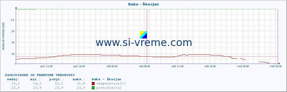 POVPREČJE :: Reka - Škocjan :: temperatura | pretok | višina :: zadnja dva dni / 5 minut.