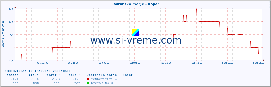 POVPREČJE :: Jadransko morje - Koper :: temperatura | pretok | višina :: zadnja dva dni / 5 minut.