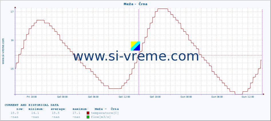  :: Meža -  Črna :: temperature | flow | height :: last two days / 5 minutes.