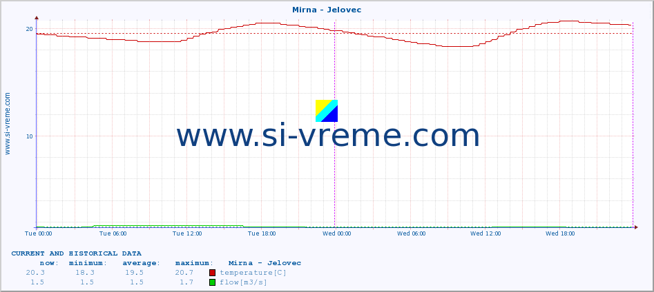  :: Mirna - Jelovec :: temperature | flow | height :: last two days / 5 minutes.