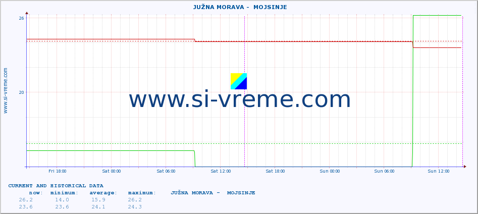  ::  JUŽNA MORAVA -  MOJSINJE :: height |  |  :: last two days / 5 minutes.