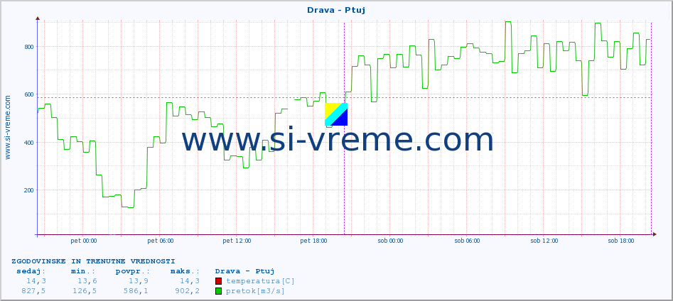 POVPREČJE :: Drava - Ptuj :: temperatura | pretok | višina :: zadnja dva dni / 5 minut.