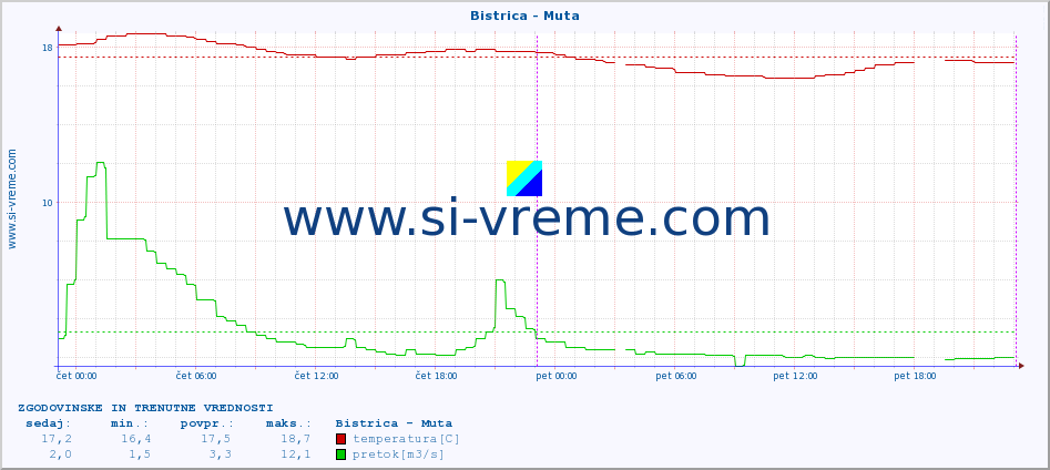 POVPREČJE :: Bistrica - Muta :: temperatura | pretok | višina :: zadnja dva dni / 5 minut.