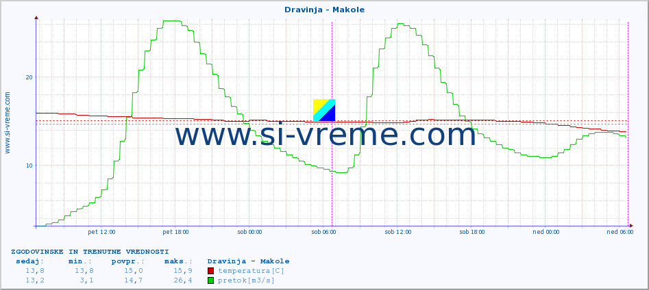 POVPREČJE :: Dravinja - Makole :: temperatura | pretok | višina :: zadnja dva dni / 5 minut.