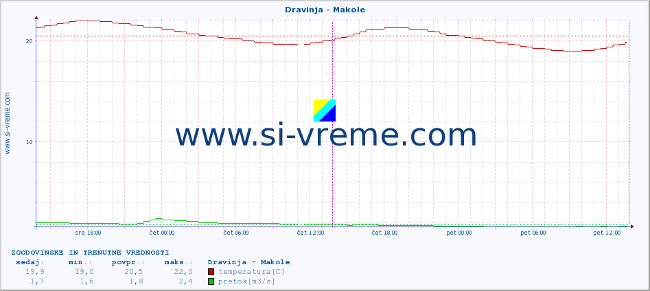 POVPREČJE :: Dravinja - Makole :: temperatura | pretok | višina :: zadnja dva dni / 5 minut.