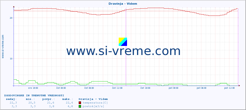 POVPREČJE :: Dravinja - Videm :: temperatura | pretok | višina :: zadnja dva dni / 5 minut.