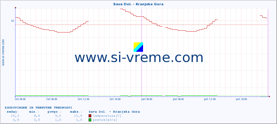 POVPREČJE :: Sava Dol. - Kranjska Gora :: temperatura | pretok | višina :: zadnja dva dni / 5 minut.