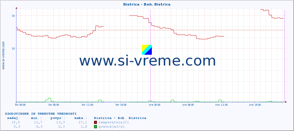 POVPREČJE :: Bistrica - Boh. Bistrica :: temperatura | pretok | višina :: zadnja dva dni / 5 minut.