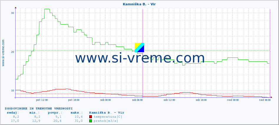 POVPREČJE :: Kamniška B. - Vir :: temperatura | pretok | višina :: zadnja dva dni / 5 minut.