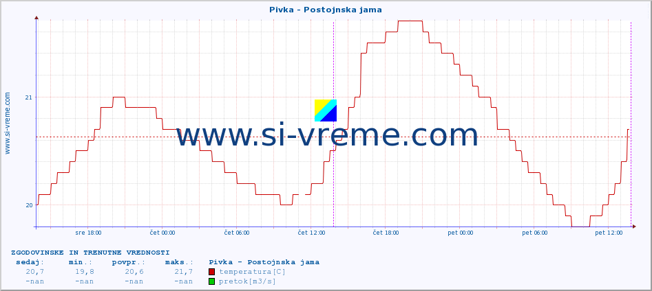 POVPREČJE :: Pivka - Postojnska jama :: temperatura | pretok | višina :: zadnja dva dni / 5 minut.