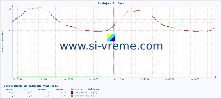 POVPREČJE :: Savinja - Solčava :: temperatura | pretok | višina :: zadnja dva dni / 5 minut.