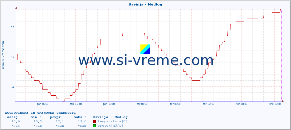 POVPREČJE :: Savinja - Medlog :: temperatura | pretok | višina :: zadnja dva dni / 5 minut.