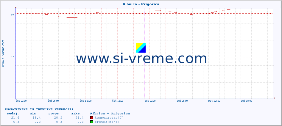 POVPREČJE :: Ribnica - Prigorica :: temperatura | pretok | višina :: zadnja dva dni / 5 minut.