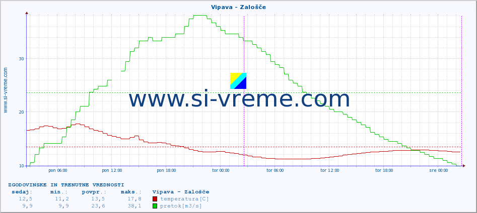 POVPREČJE :: Vipava - Zalošče :: temperatura | pretok | višina :: zadnja dva dni / 5 minut.