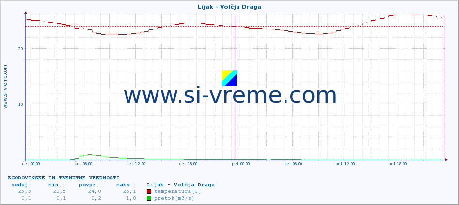 POVPREČJE :: Lijak - Volčja Draga :: temperatura | pretok | višina :: zadnja dva dni / 5 minut.