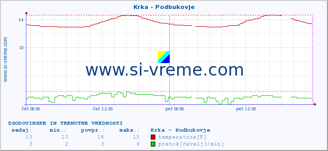 POVPREČJE :: Krka - Podbukovje :: temperatura | pretok | višina :: zadnja dva dni / 5 minut.