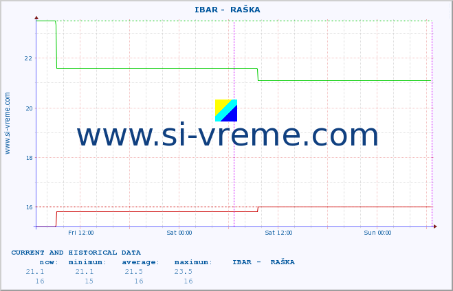  ::  IBAR -  RAŠKA :: height |  |  :: last two days / 5 minutes.