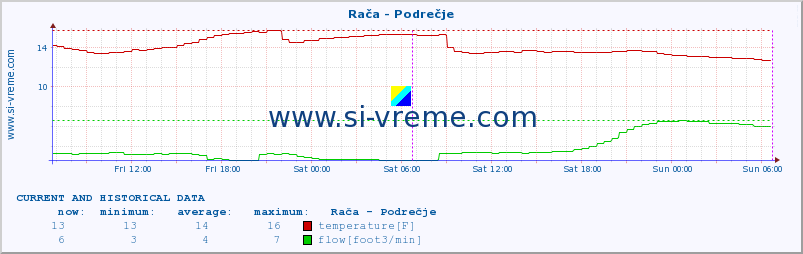  :: Rača - Podrečje :: temperature | flow | height :: last two days / 5 minutes.