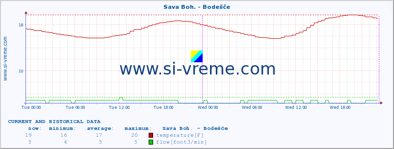  :: Sava Boh. - Bodešče :: temperature | flow | height :: last two days / 5 minutes.