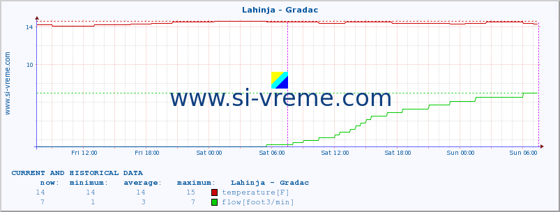  :: Lahinja - Gradac :: temperature | flow | height :: last two days / 5 minutes.