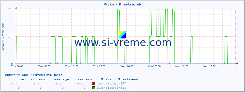  :: Pivka - Prestranek :: temperature | flow | height :: last two days / 5 minutes.