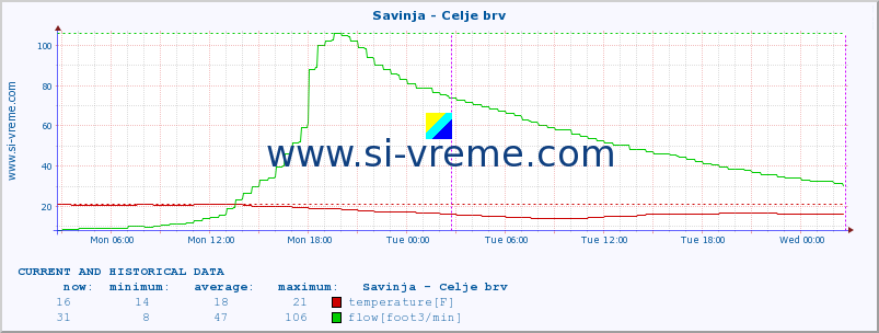  :: Savinja - Celje brv :: temperature | flow | height :: last two days / 5 minutes.