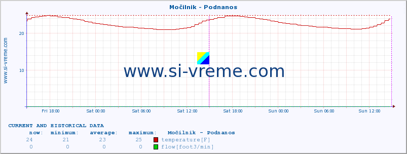  :: Močilnik - Podnanos :: temperature | flow | height :: last two days / 5 minutes.