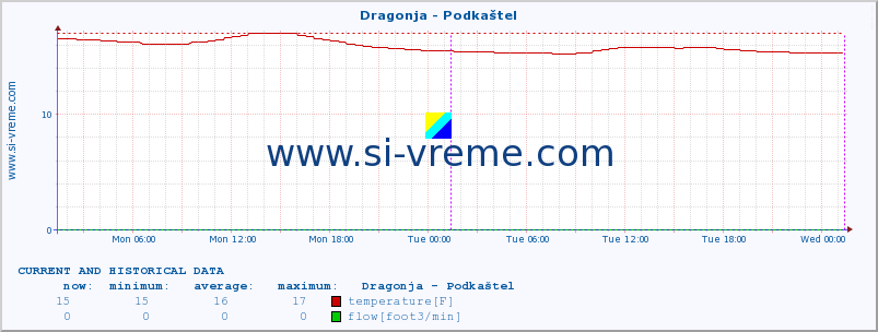  :: Dragonja - Podkaštel :: temperature | flow | height :: last two days / 5 minutes.