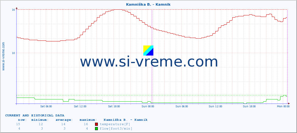  :: Stržen - Gor. Jezero :: temperature | flow | height :: last two days / 5 minutes.