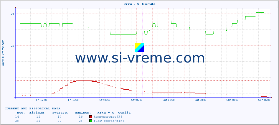  :: Krka - G. Gomila :: temperature | flow | height :: last two days / 5 minutes.