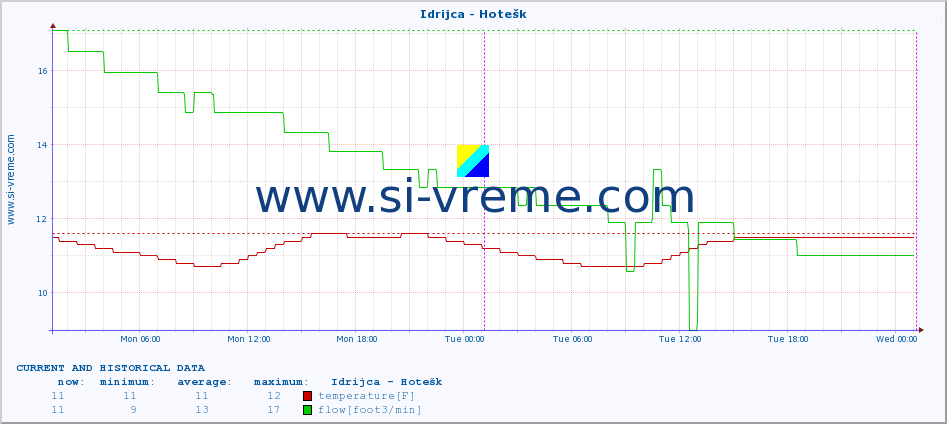  :: Idrijca - Hotešk :: temperature | flow | height :: last two days / 5 minutes.