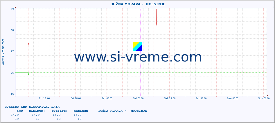  ::  JUŽNA MORAVA -  MOJSINJE :: height |  |  :: last two days / 5 minutes.