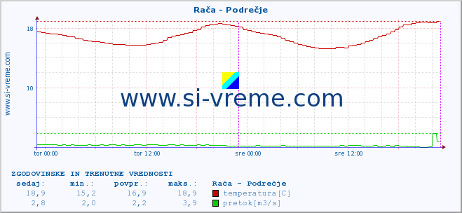 POVPREČJE :: Rača - Podrečje :: temperatura | pretok | višina :: zadnja dva dni / 5 minut.