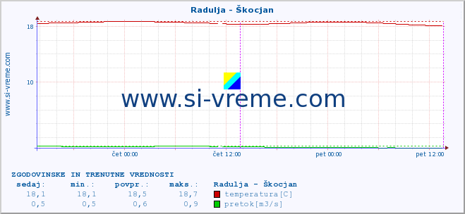 POVPREČJE :: Radulja - Škocjan :: temperatura | pretok | višina :: zadnja dva dni / 5 minut.