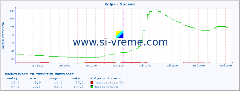 POVPREČJE :: Kolpa - Sodevci :: temperatura | pretok | višina :: zadnja dva dni / 5 minut.