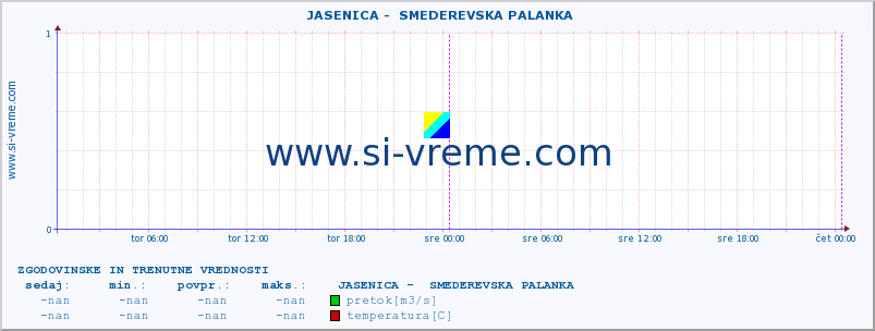 POVPREČJE ::  JASENICA -  SMEDEREVSKA PALANKA :: višina | pretok | temperatura :: zadnja dva dni / 5 minut.