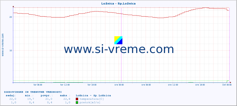 POVPREČJE :: Ložnica - Sp.Ložnica :: temperatura | pretok | višina :: zadnja dva dni / 5 minut.