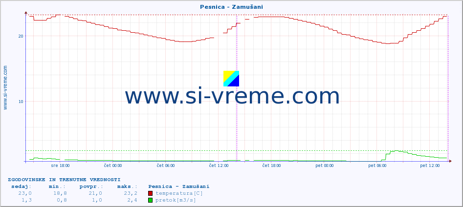 POVPREČJE :: Pesnica - Zamušani :: temperatura | pretok | višina :: zadnja dva dni / 5 minut.