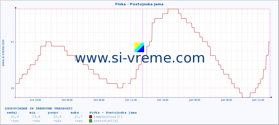 POVPREČJE :: Pivka - Postojnska jama :: temperatura | pretok | višina :: zadnja dva dni / 5 minut.