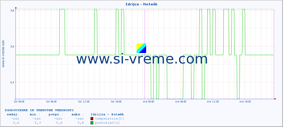 POVPREČJE :: Idrijca - Hotešk :: temperatura | pretok | višina :: zadnja dva dni / 5 minut.
