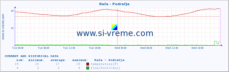  :: Rača - Podrečje :: temperature | flow | height :: last two days / 5 minutes.