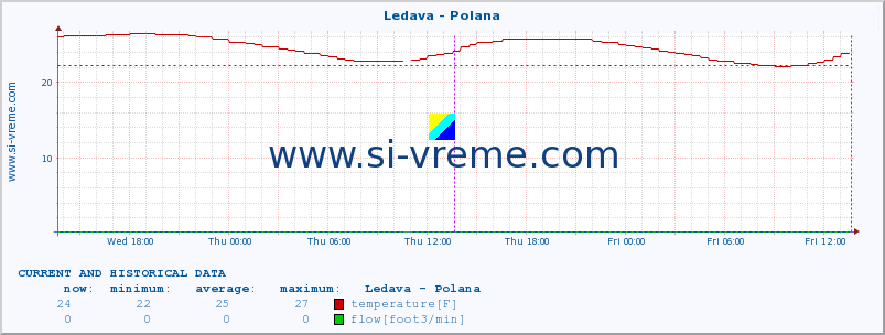  :: Ledava - Polana :: temperature | flow | height :: last two days / 5 minutes.